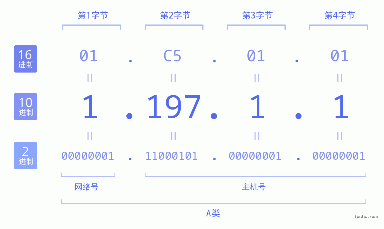 IPv4: 1.197.1.1 网络类型 网络号 主机号