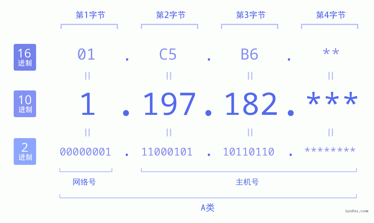 IPv4: 1.197.182 网络类型 网络号 主机号