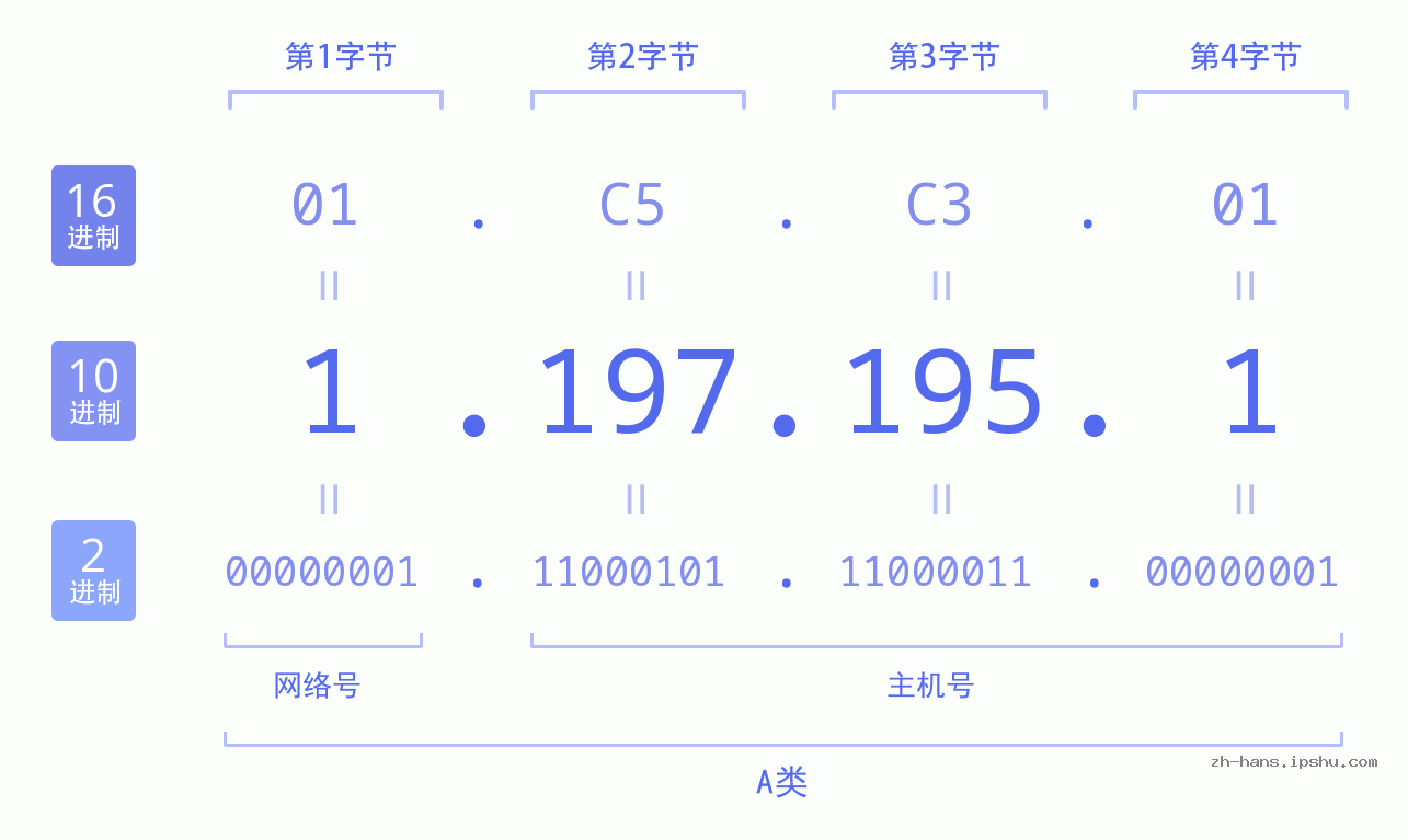 IP地址:1.197.195.1 数据结构图 二进制 十进制 十六进制 IPv4: 1.197.195.1 网络类型 网络号 主机号