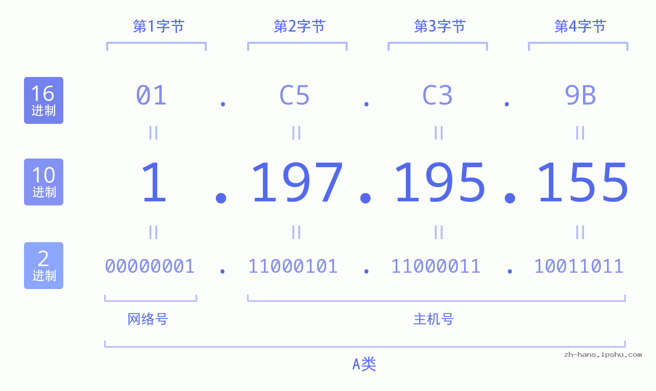 IP地址:1.197.195.155 数据结构图 二进制 十进制 十六进制 IPv4: 1.197.195.155 网络类型 网络号 主机号