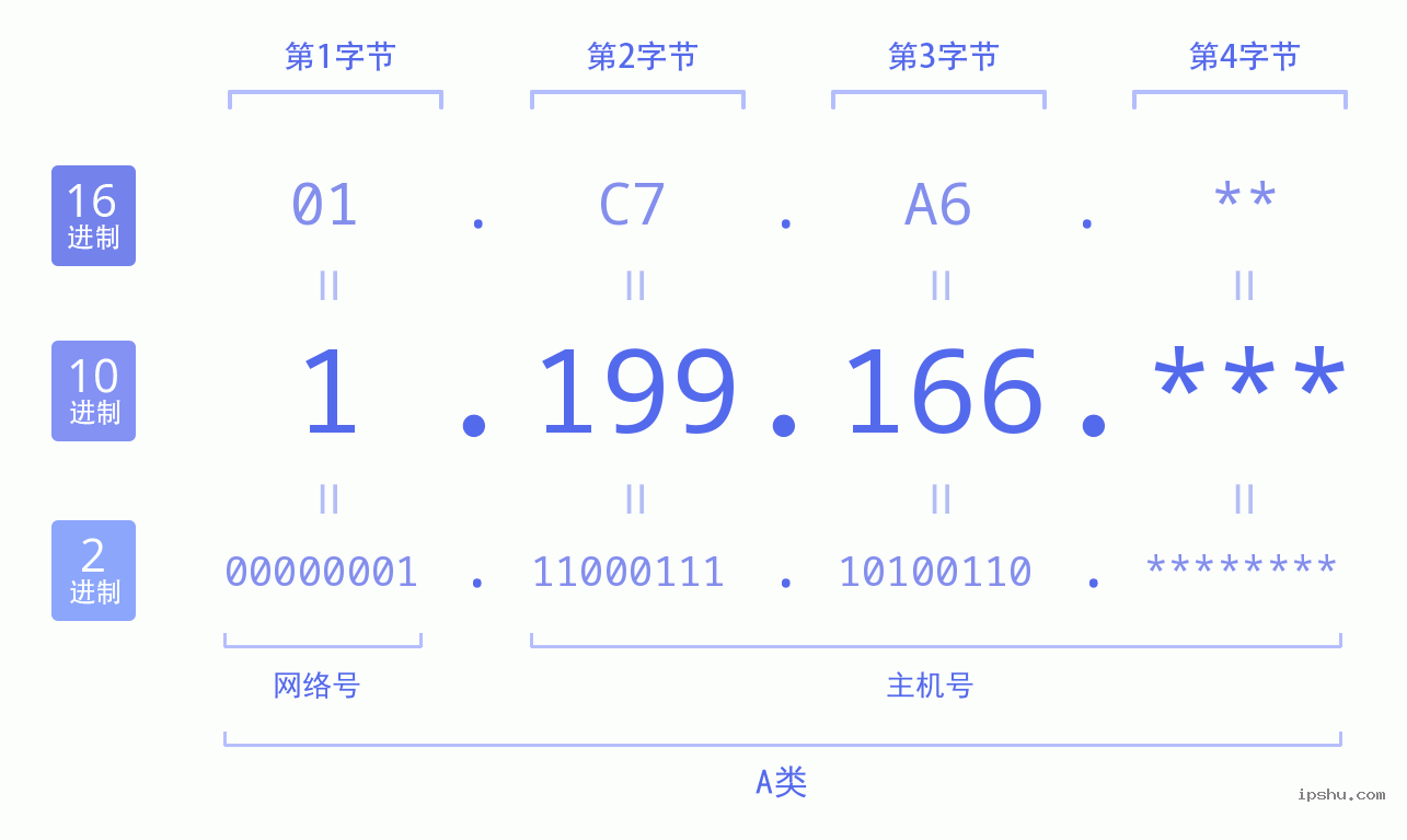 IPv4: 1.199.166 网络类型 网络号 主机号