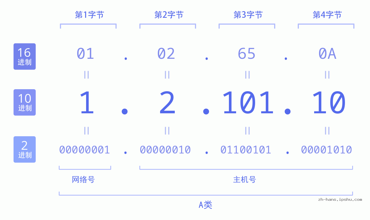 IP地址:1.2.101.10 数据结构图 二进制 十进制 十六进制 IPv4: 1.2.101.10 网络类型 网络号 主机号