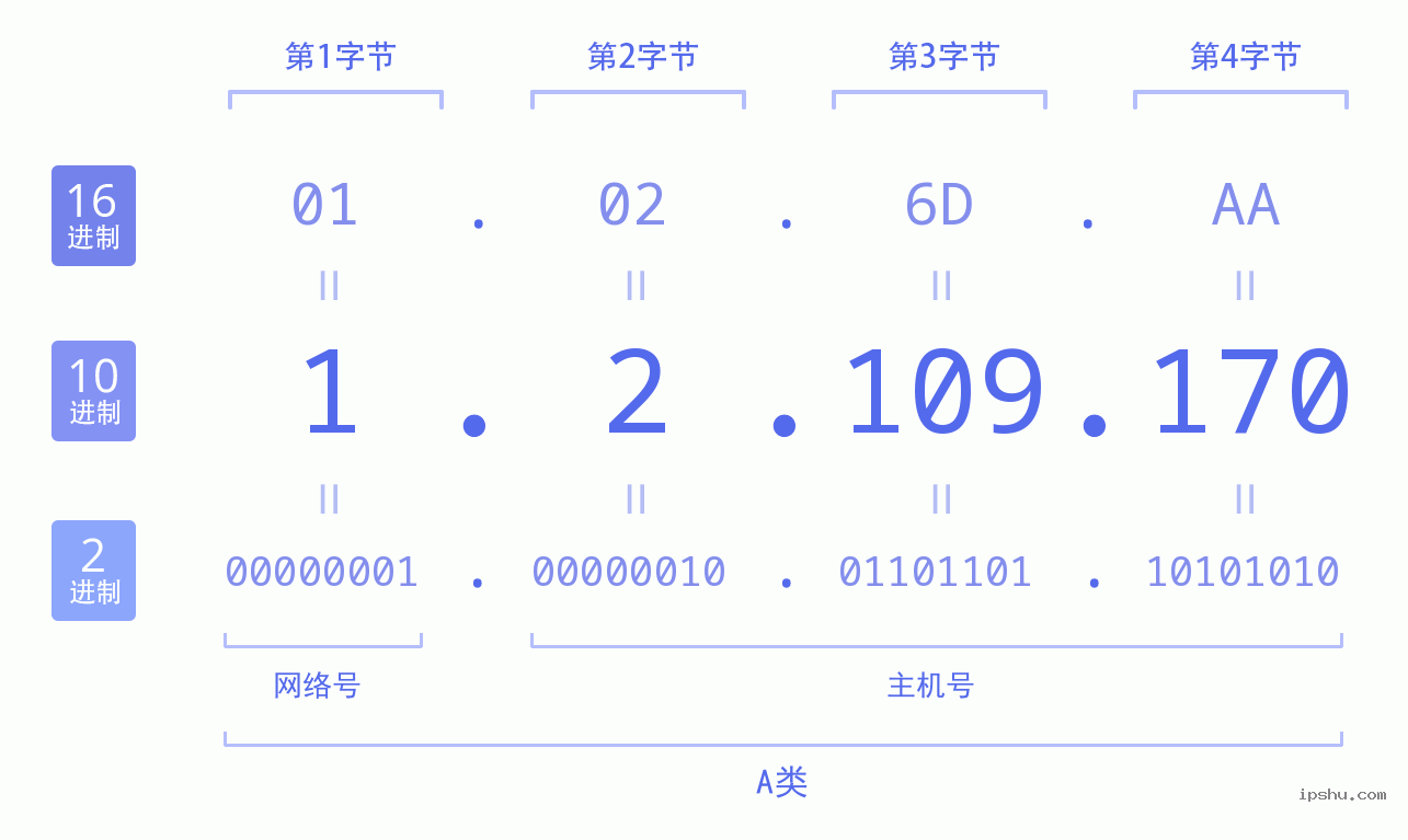 IPv4: 1.2.109.170 网络类型 网络号 主机号