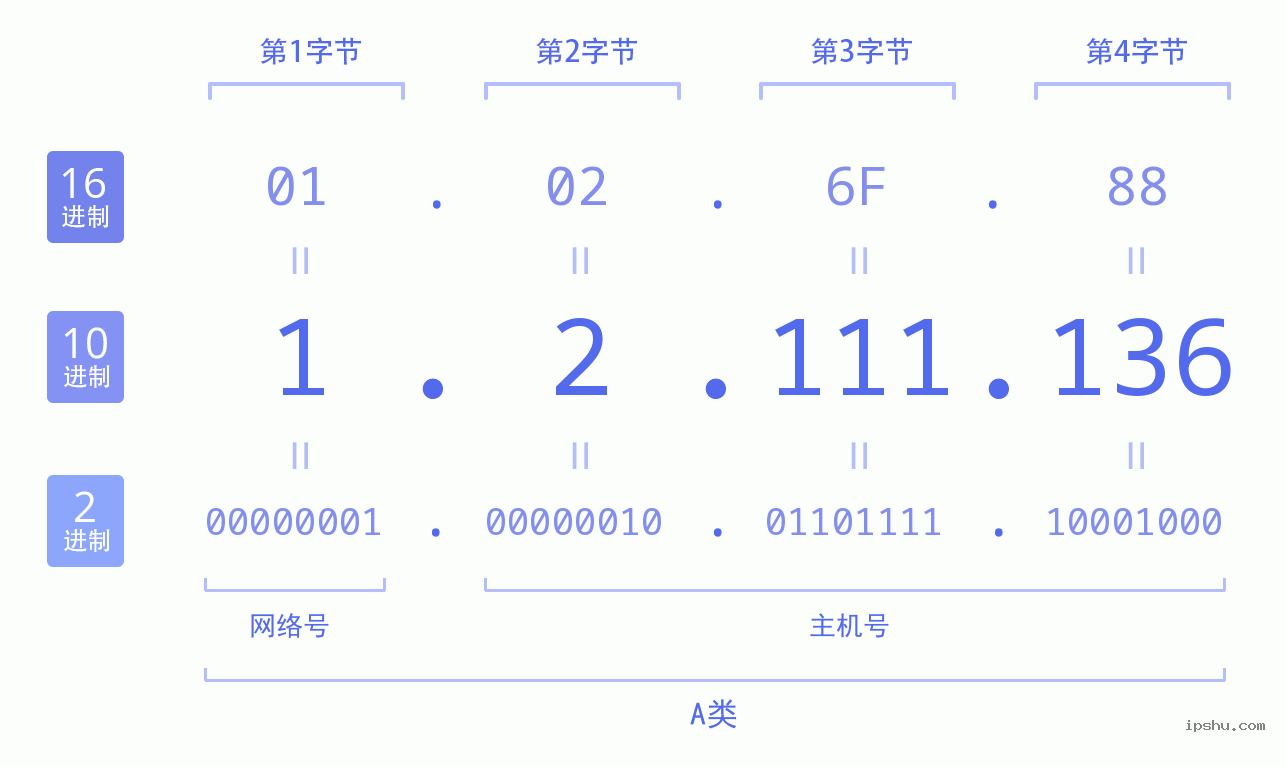 IPv4: 1.2.111.136 网络类型 网络号 主机号