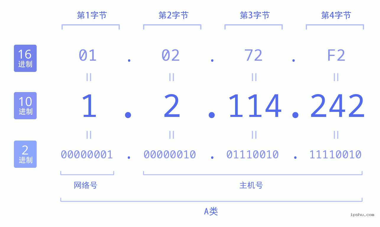 IPv4: 1.2.114.242 网络类型 网络号 主机号