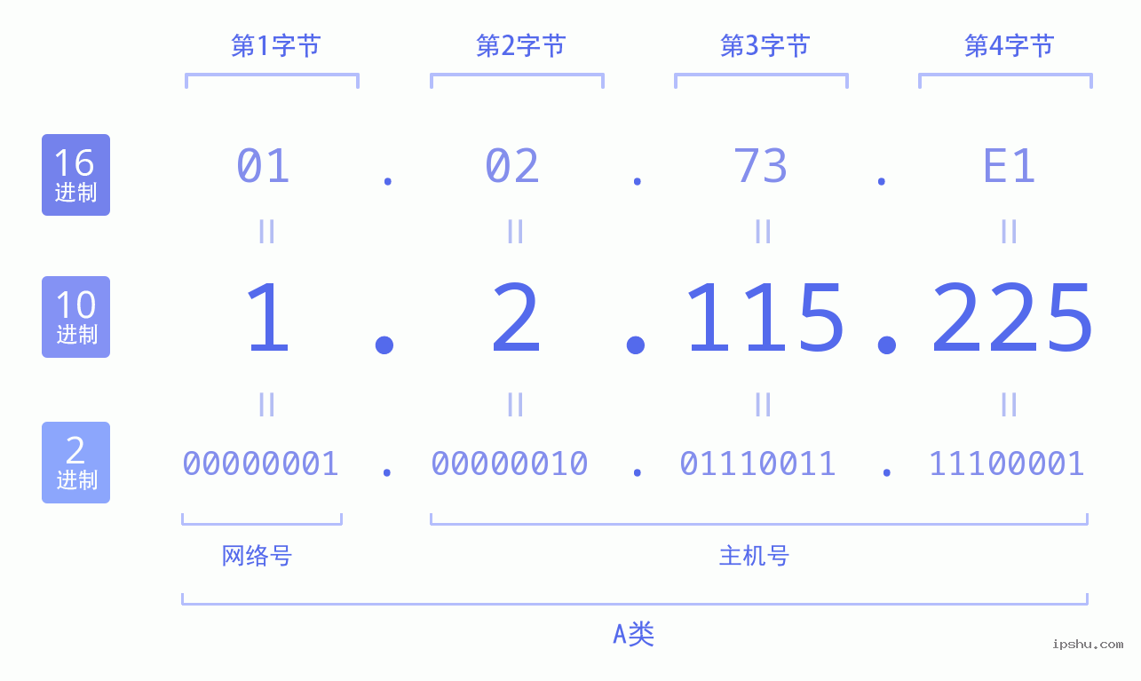 IPv4: 1.2.115.225 网络类型 网络号 主机号