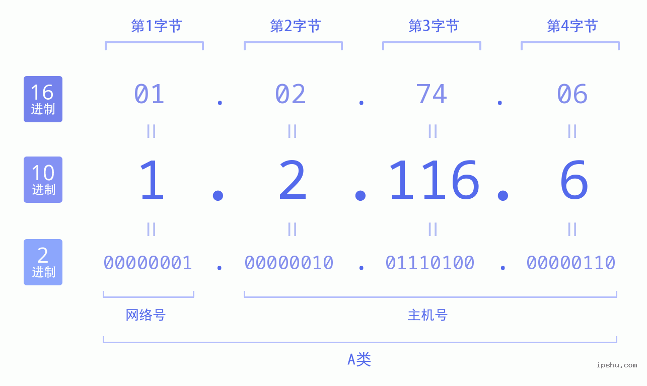 IPv4: 1.2.116.6 网络类型 网络号 主机号