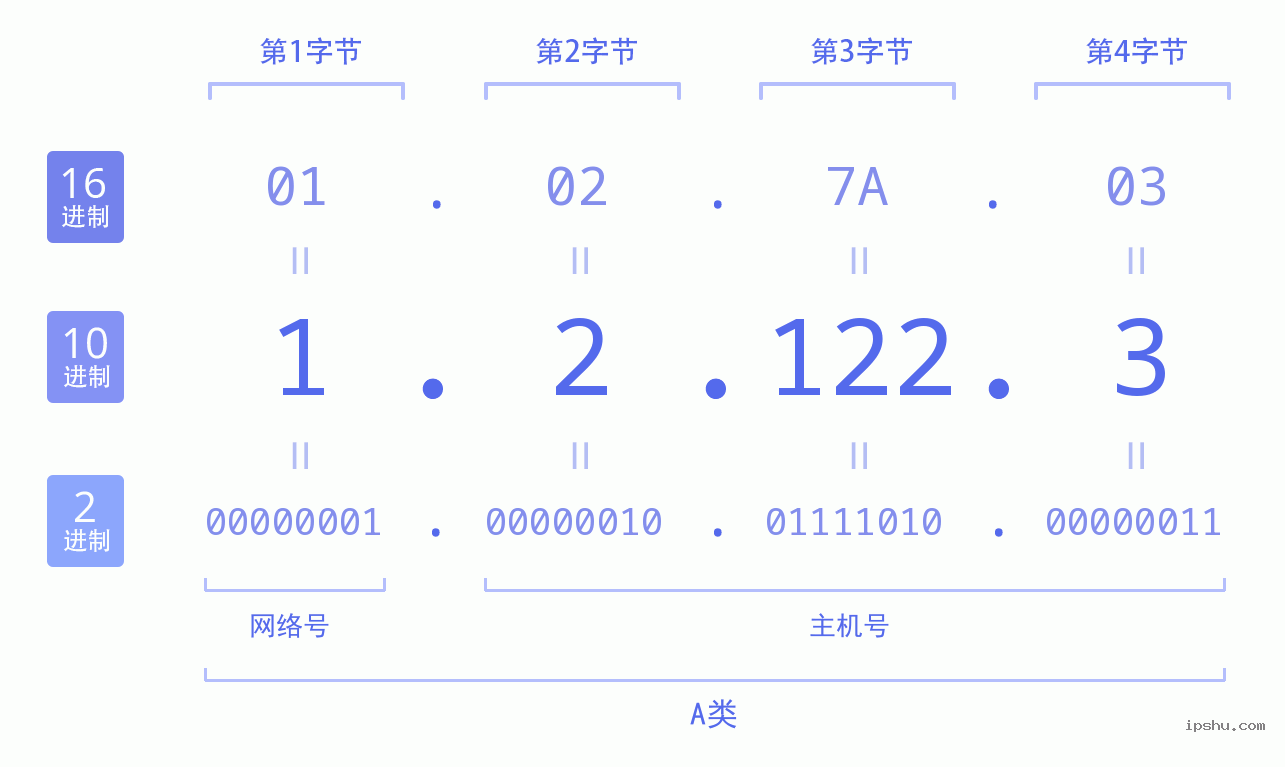 IPv4: 1.2.122.3 网络类型 网络号 主机号