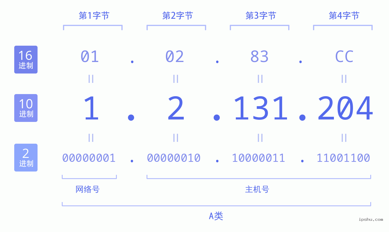 IPv4: 1.2.131.204 网络类型 网络号 主机号