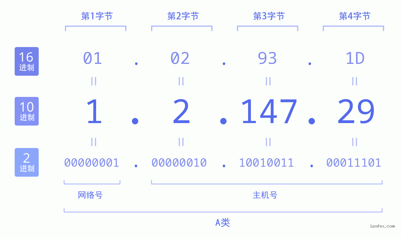 IPv4: 1.2.147.29 网络类型 网络号 主机号