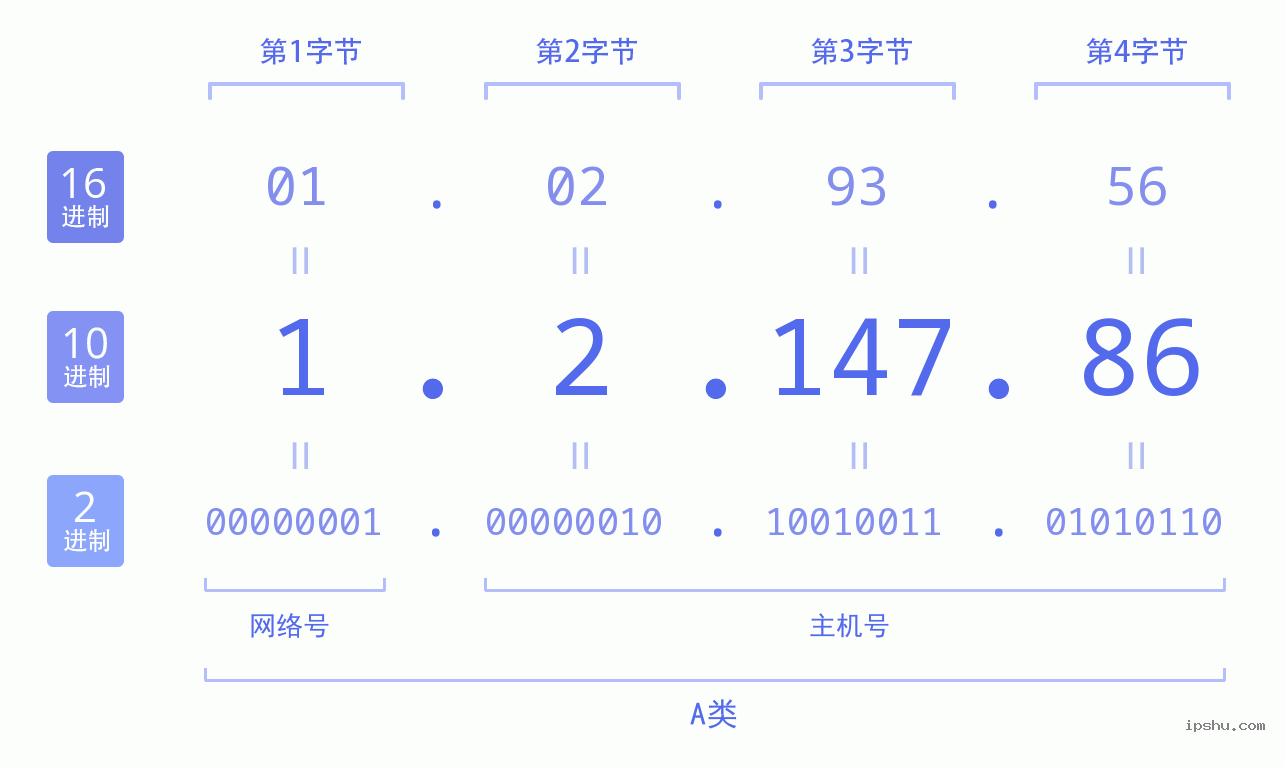 IPv4: 1.2.147.86 网络类型 网络号 主机号