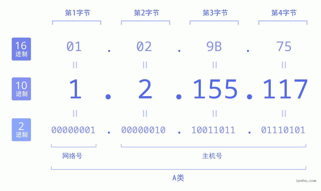 IPv4: 1.2.155.117 网络类型 网络号 主机号