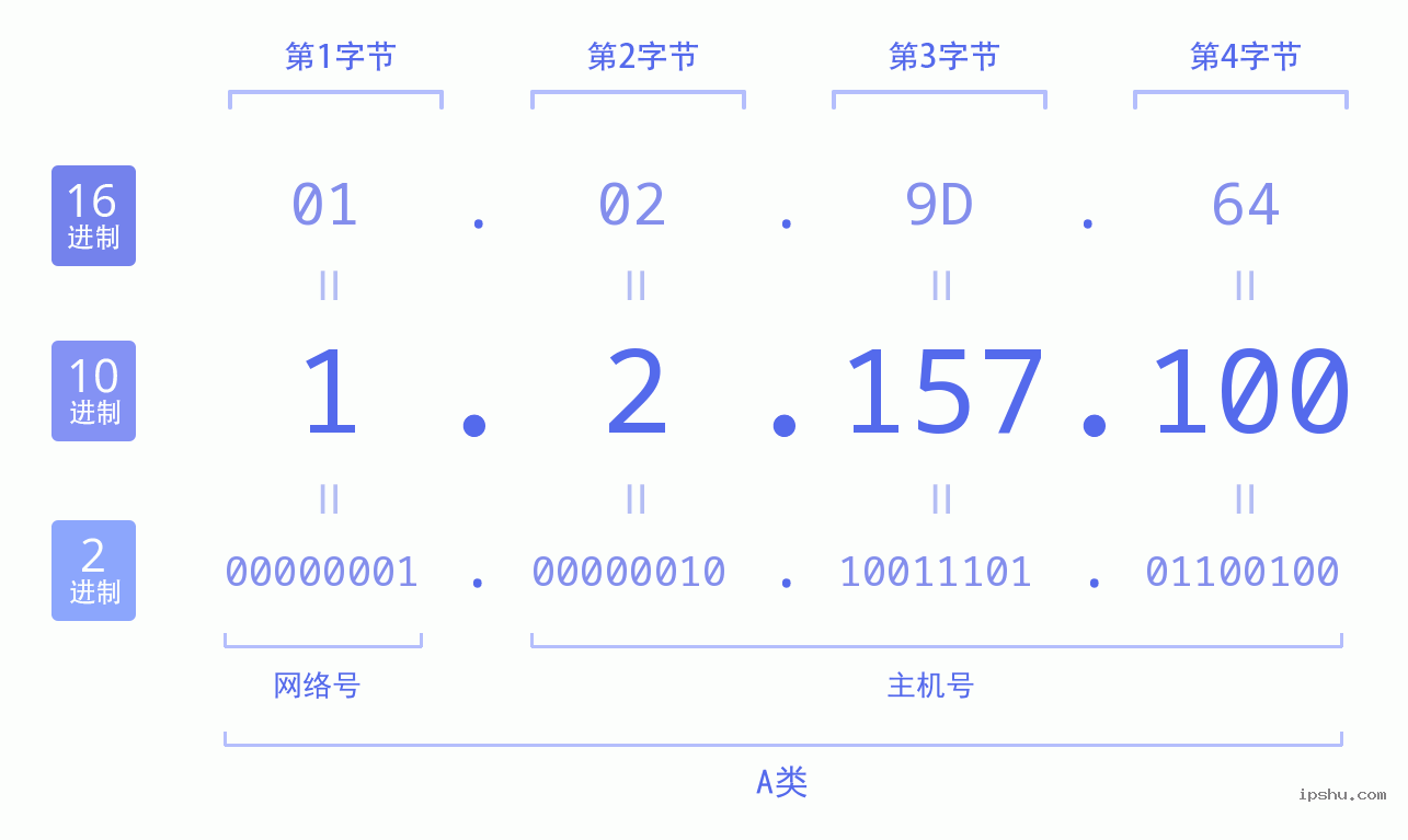 IPv4: 1.2.157.100 网络类型 网络号 主机号