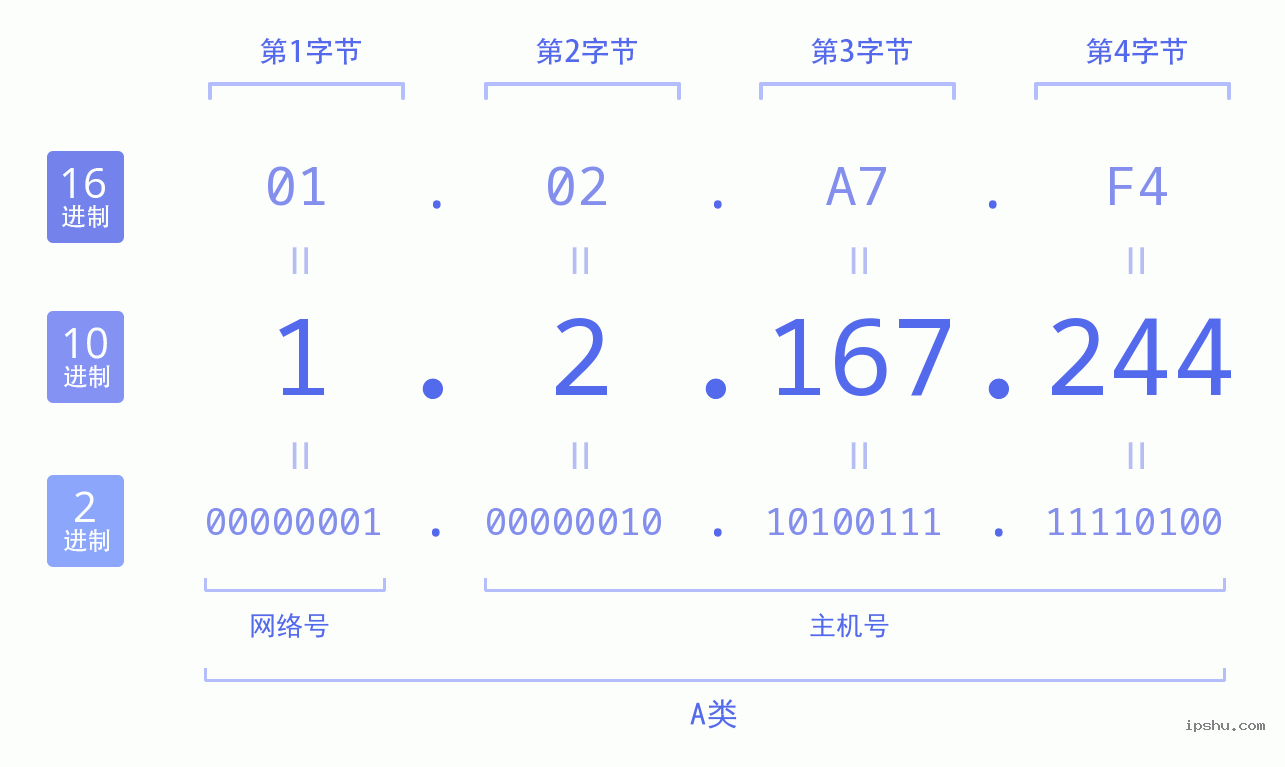 IPv4: 1.2.167.244 网络类型 网络号 主机号