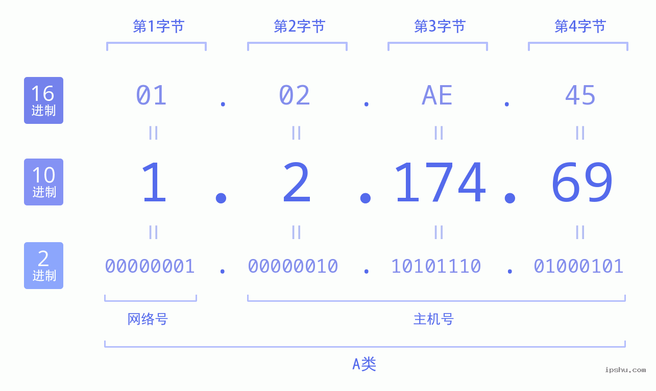 IPv4: 1.2.174.69 网络类型 网络号 主机号