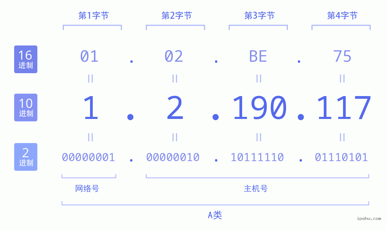 IPv4: 1.2.190.117 网络类型 网络号 主机号