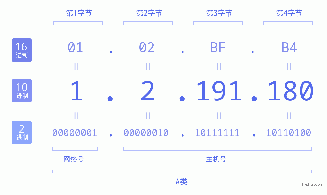 IPv4: 1.2.191.180 网络类型 网络号 主机号