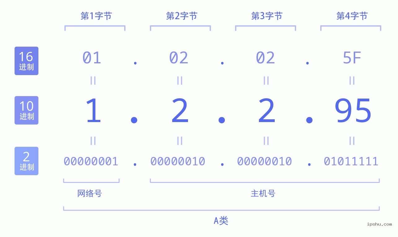 IPv4: 1.2.2.95 网络类型 网络号 主机号