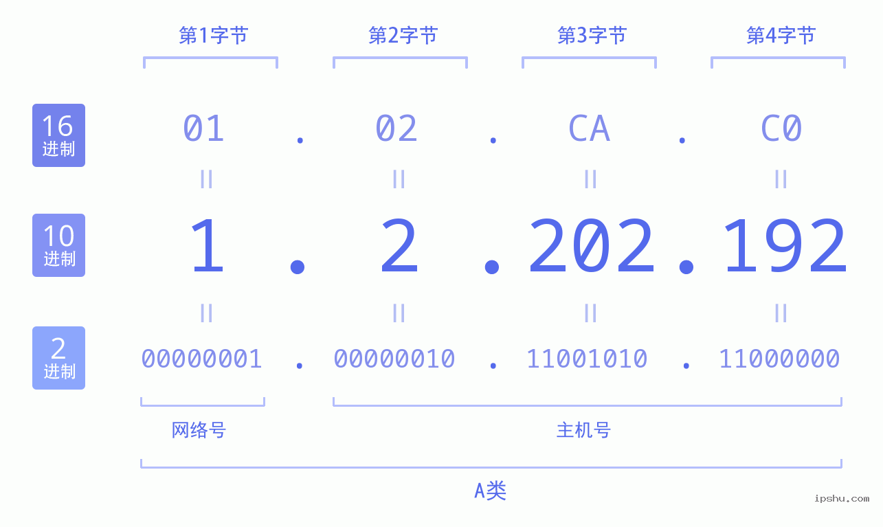 IPv4: 1.2.202.192 网络类型 网络号 主机号