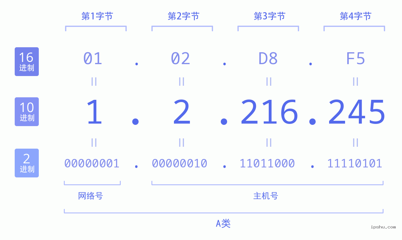 IPv4: 1.2.216.245 网络类型 网络号 主机号