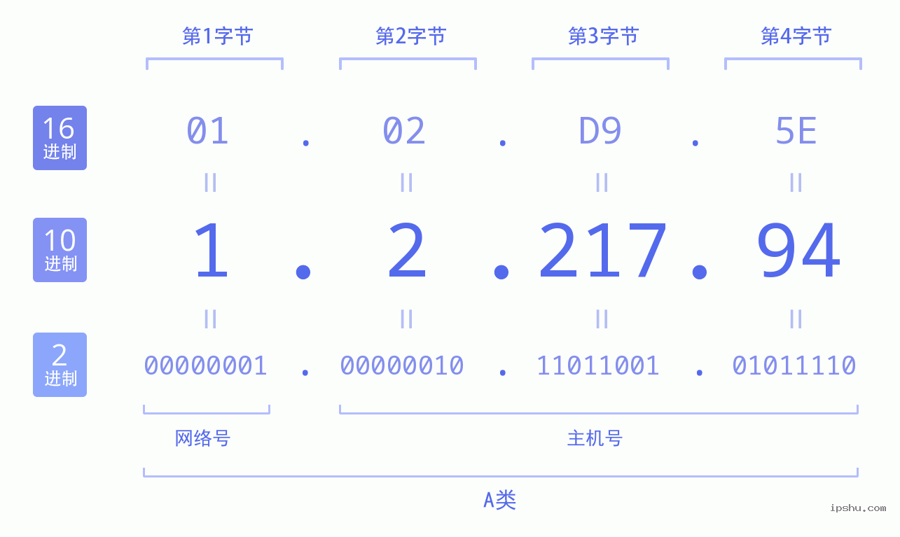 IPv4: 1.2.217.94 网络类型 网络号 主机号