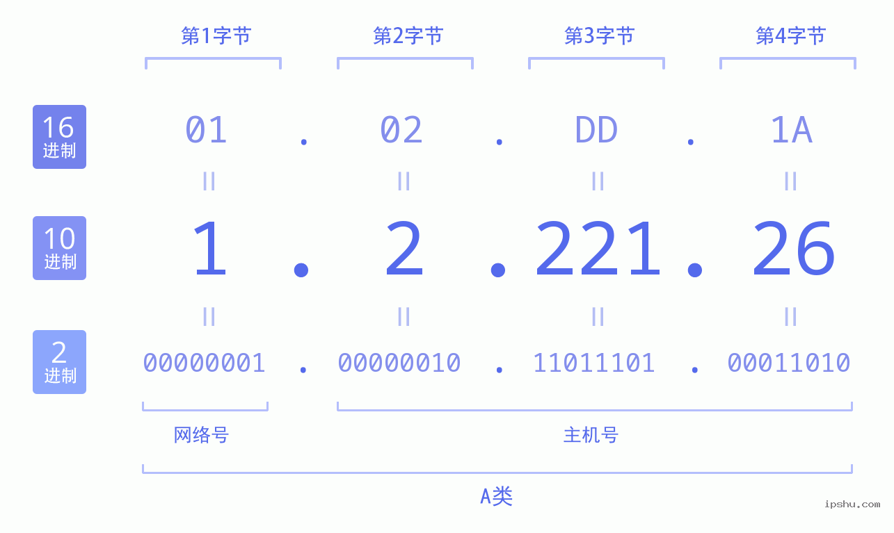 IPv4: 1.2.221.26 网络类型 网络号 主机号