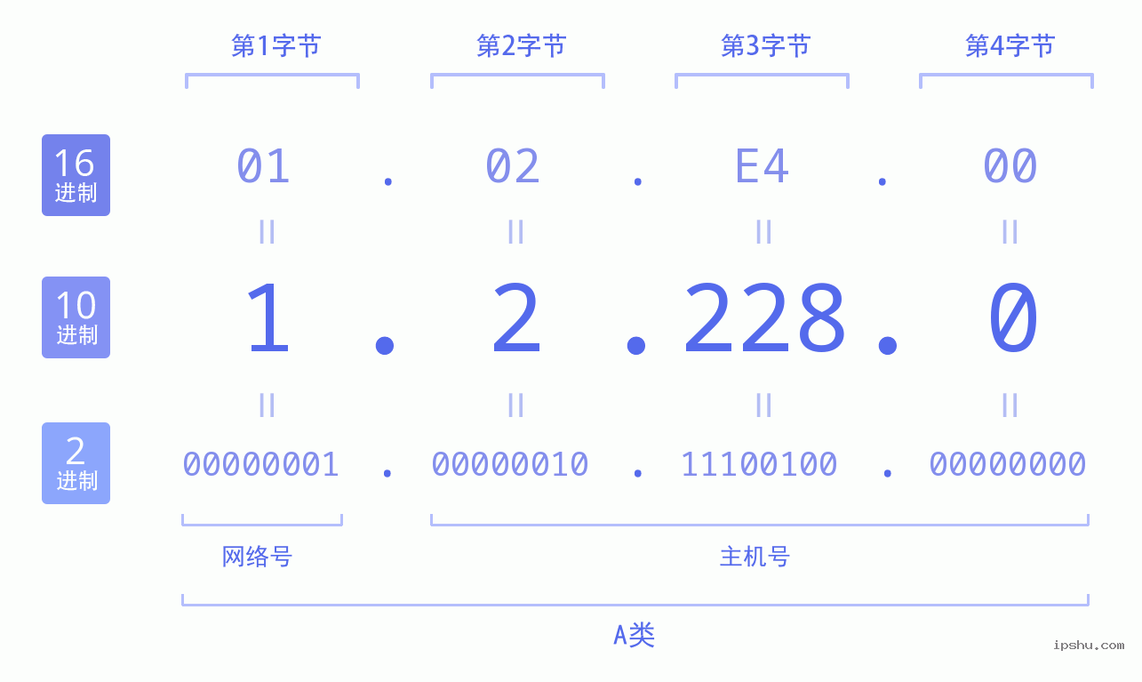 IPv4: 1.2.228.0 网络类型 网络号 主机号