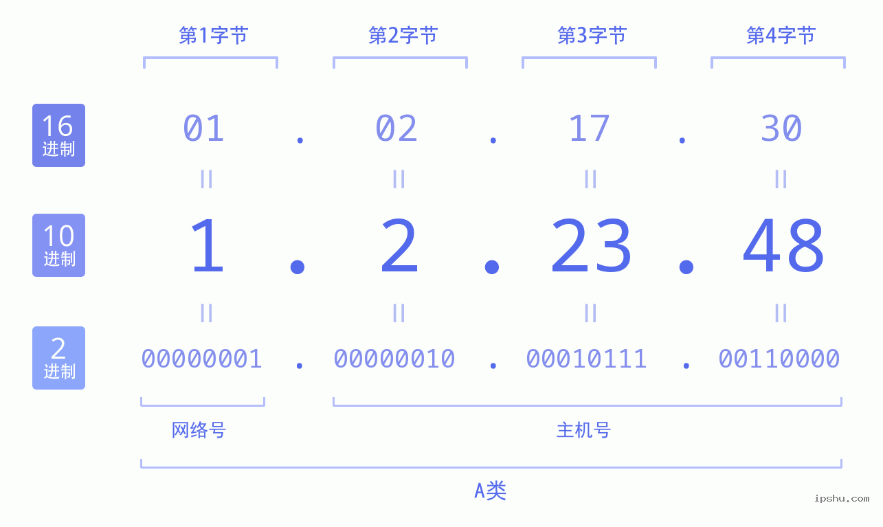 IPv4: 1.2.23.48 网络类型 网络号 主机号