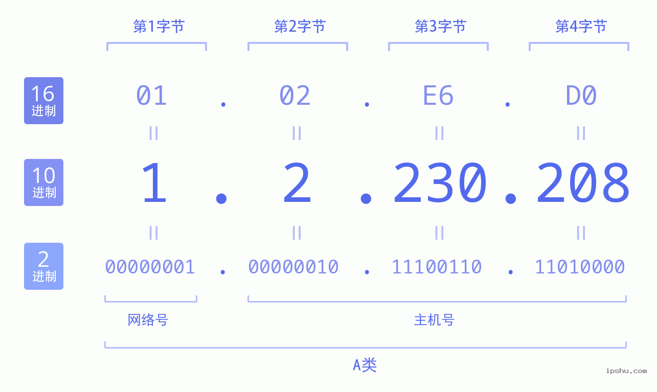 IPv4: 1.2.230.208 网络类型 网络号 主机号