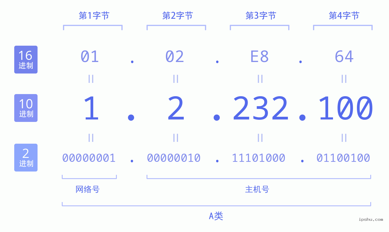 IPv4: 1.2.232.100 网络类型 网络号 主机号