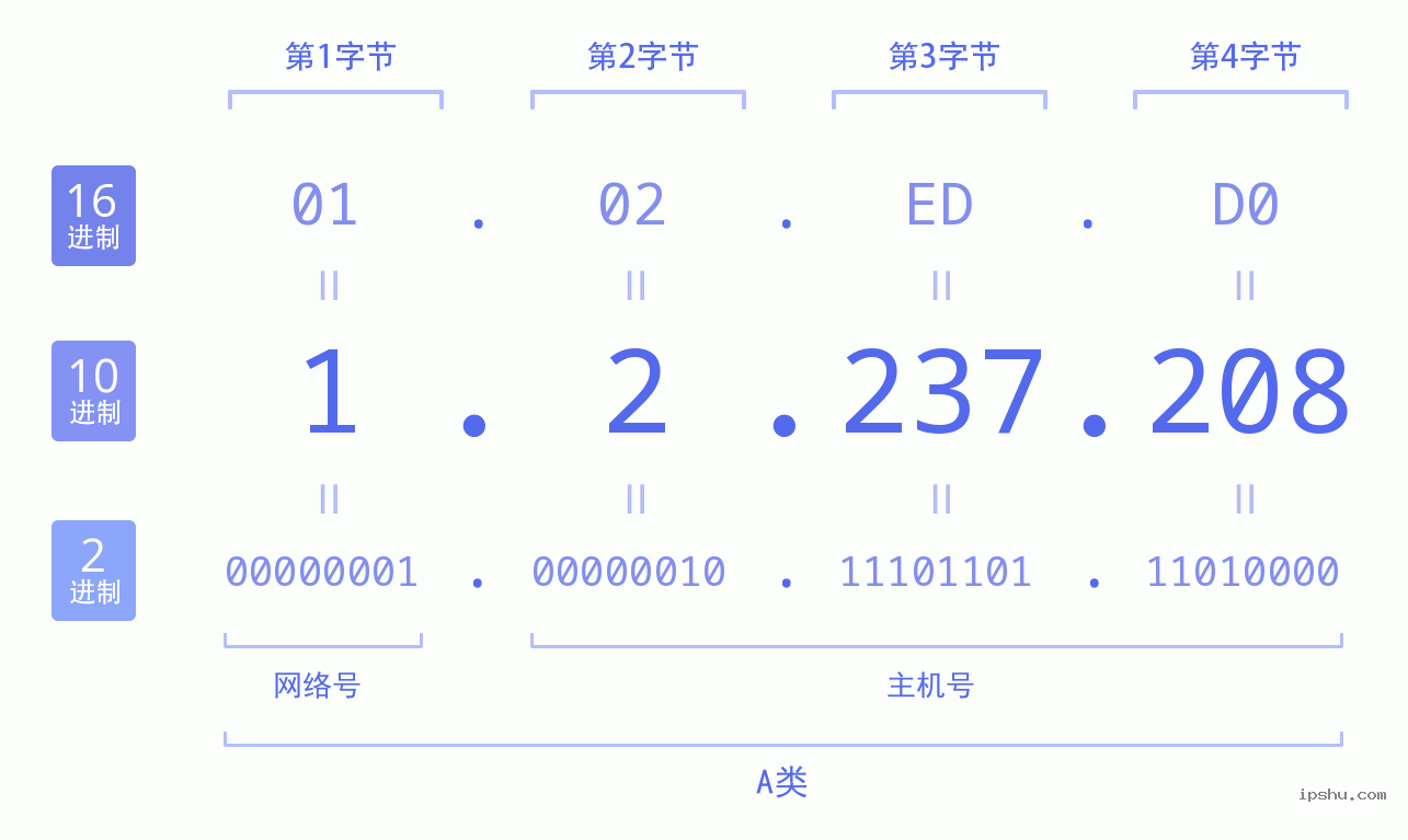 IPv4: 1.2.237.208 网络类型 网络号 主机号