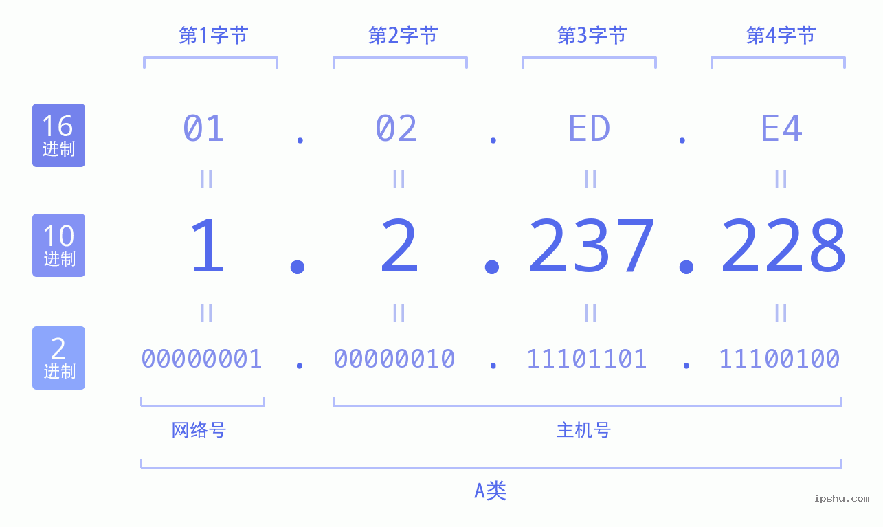 IPv4: 1.2.237.228 网络类型 网络号 主机号