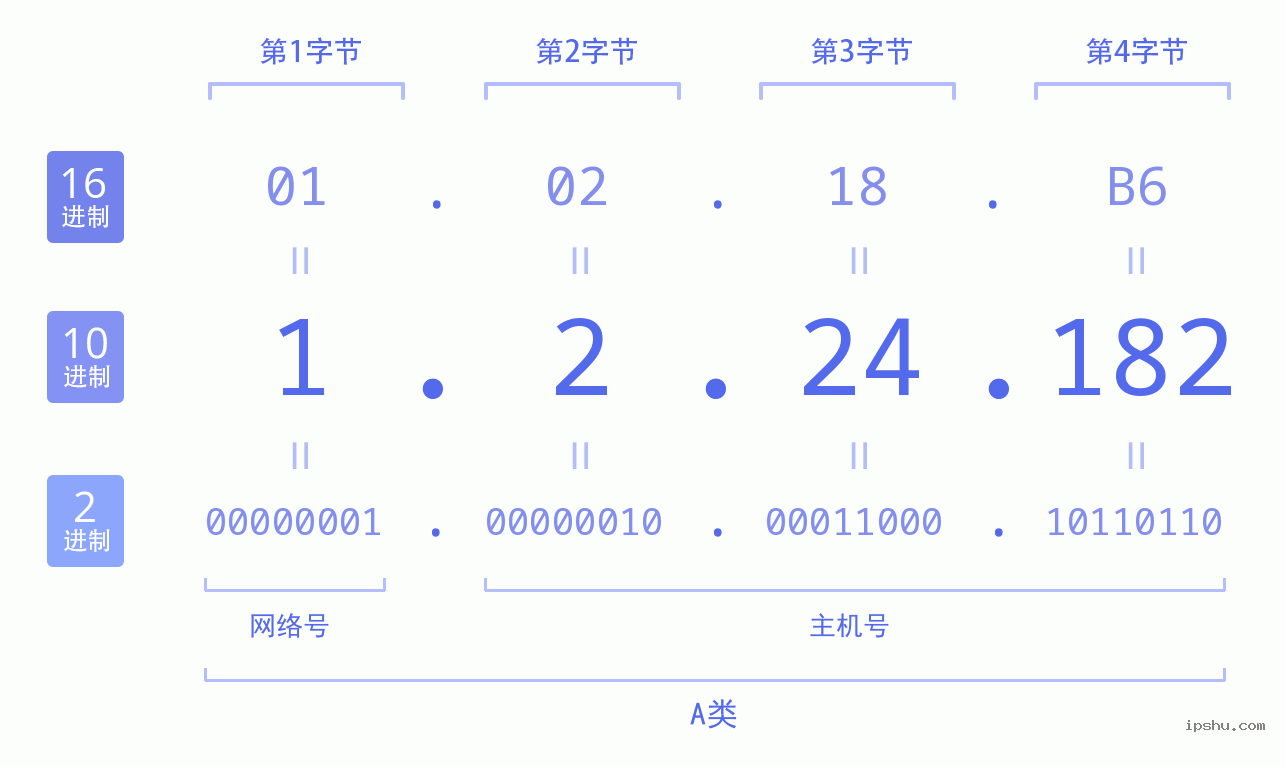 IPv4: 1.2.24.182 网络类型 网络号 主机号