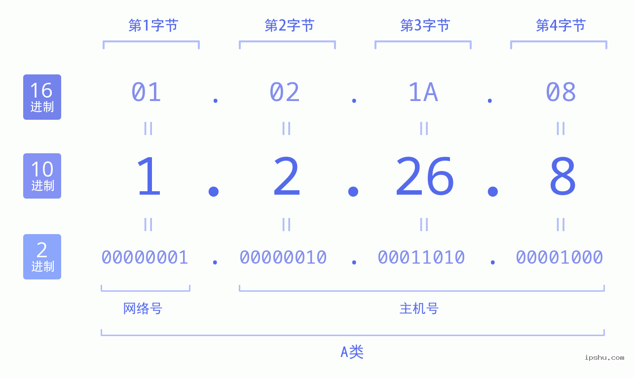 IPv4: 1.2.26.8 网络类型 网络号 主机号