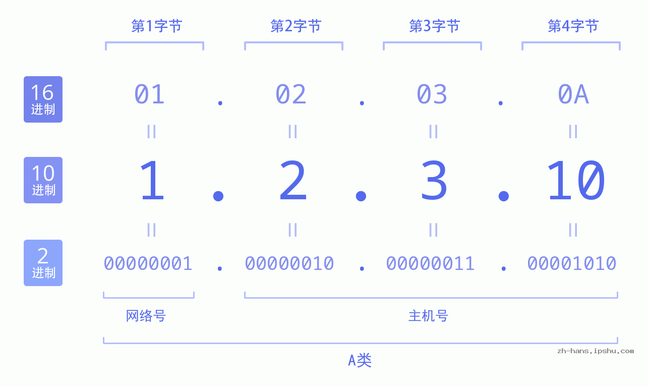 IP地址:1.2.3.10 数据结构图 二进制 十进制 十六进制 IPv4: 1.2.3.10 网络类型 网络号 主机号