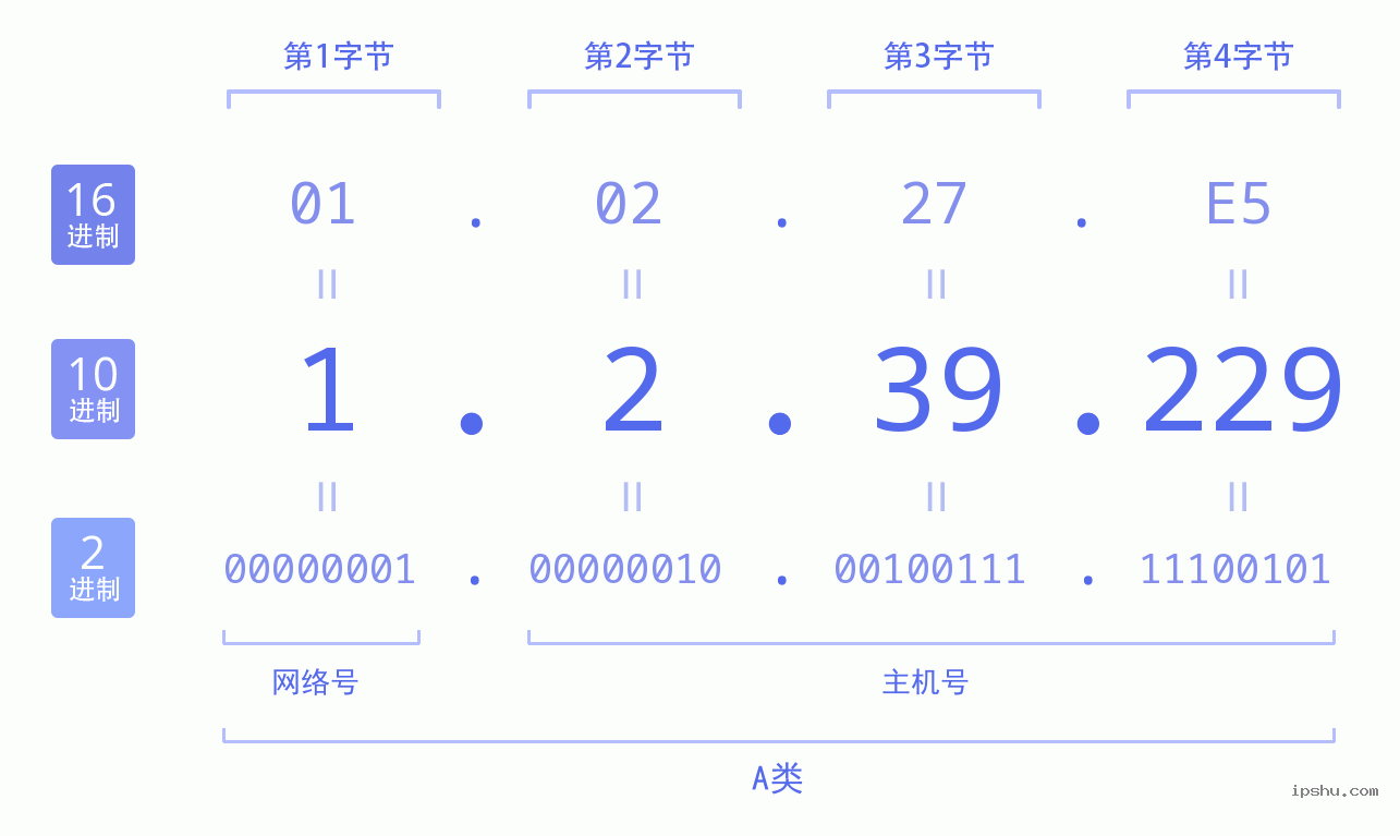 IPv4: 1.2.39.229 网络类型 网络号 主机号