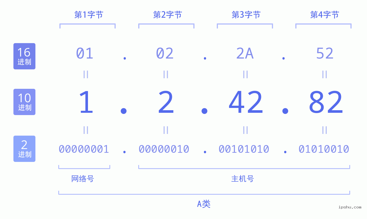 IPv4: 1.2.42.82 网络类型 网络号 主机号