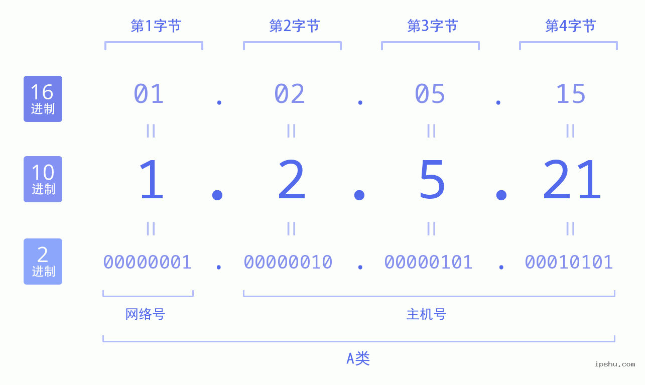 IPv4: 1.2.5.21 网络类型 网络号 主机号