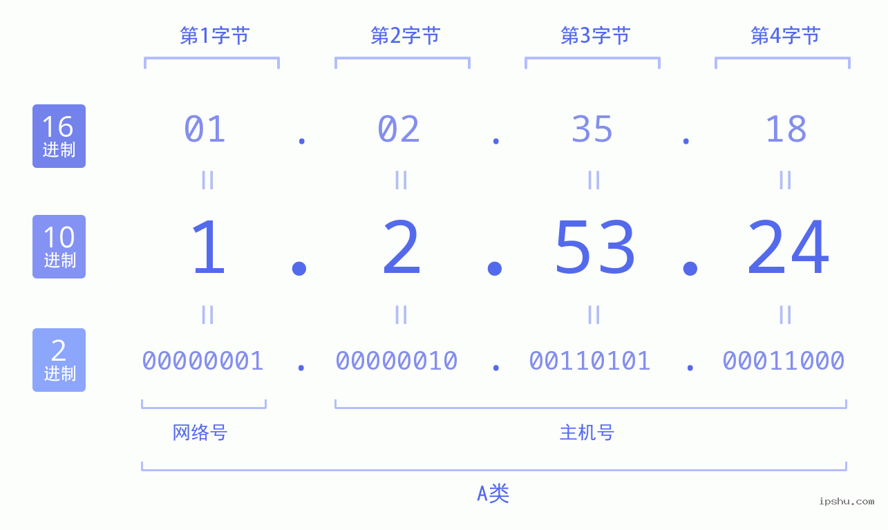 IPv4: 1.2.53.24 网络类型 网络号 主机号