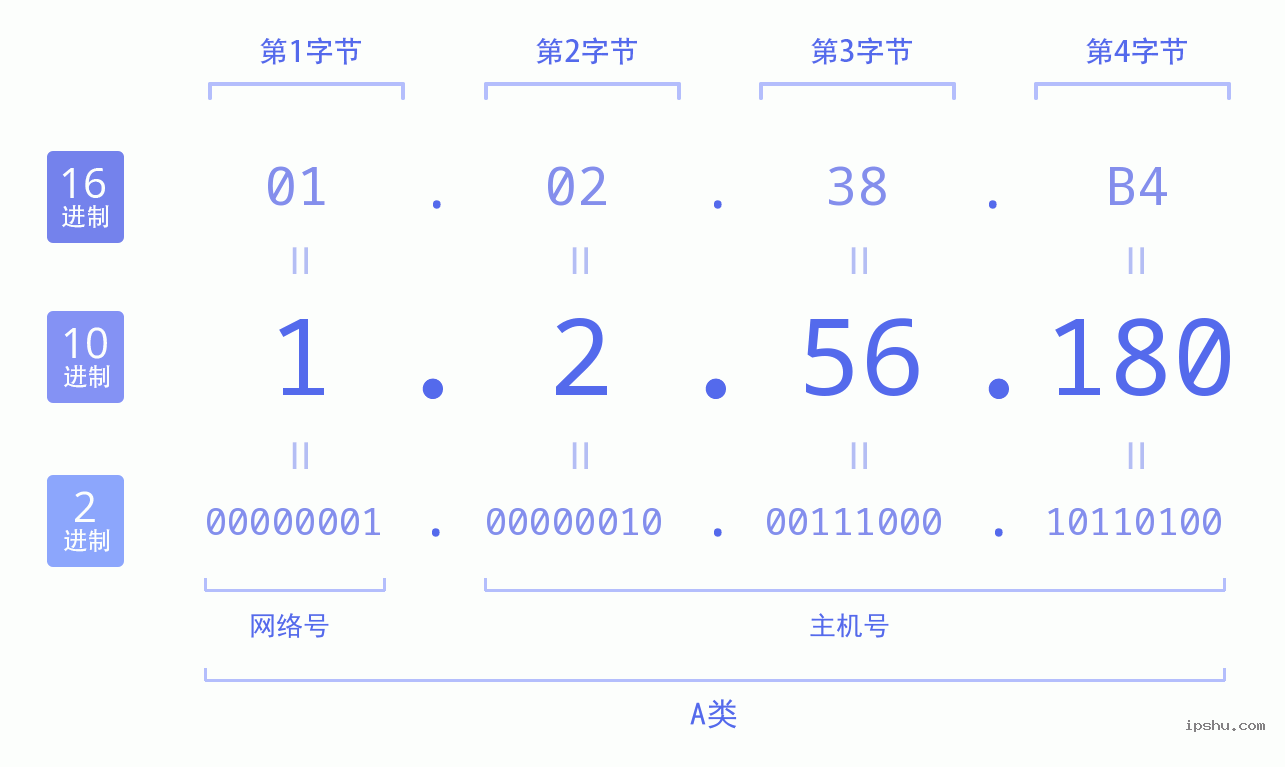 IPv4: 1.2.56.180 网络类型 网络号 主机号