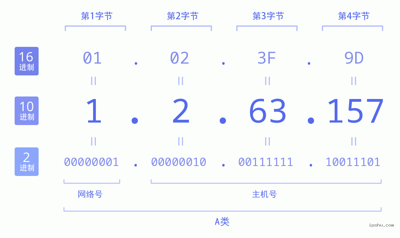 IPv4: 1.2.63.157 网络类型 网络号 主机号