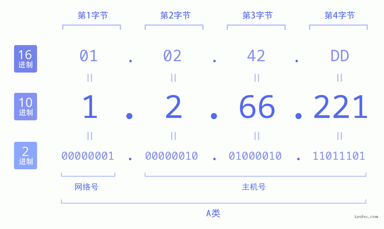 IPv4: 1.2.66.221 网络类型 网络号 主机号