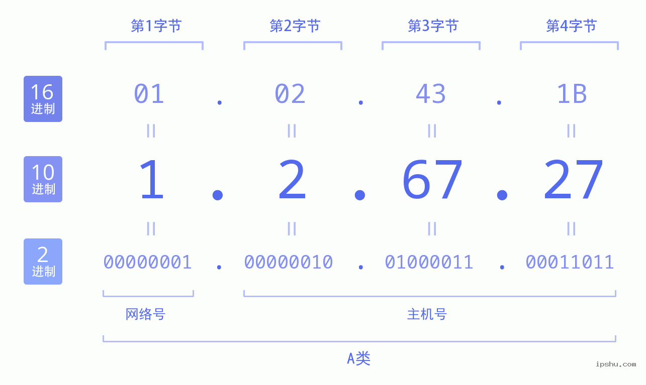 IPv4: 1.2.67.27 网络类型 网络号 主机号