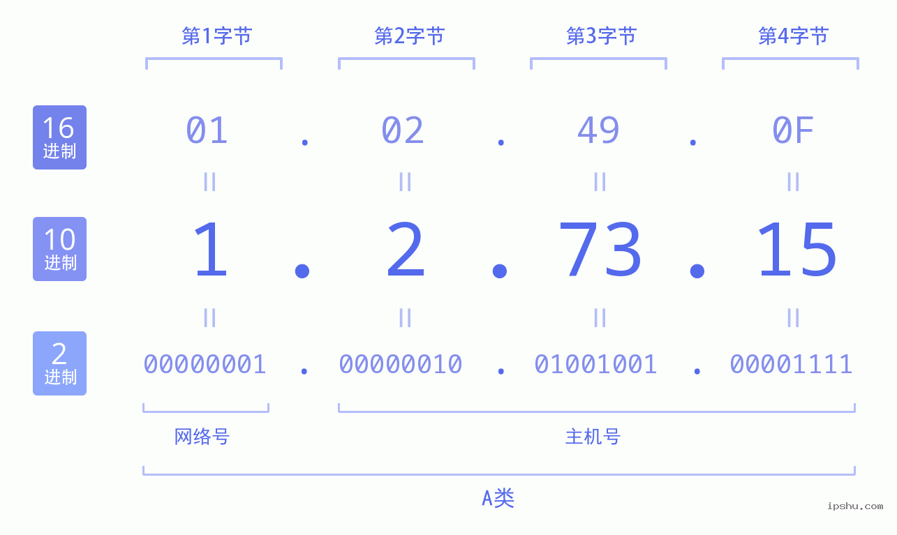 IPv4: 1.2.73.15 网络类型 网络号 主机号