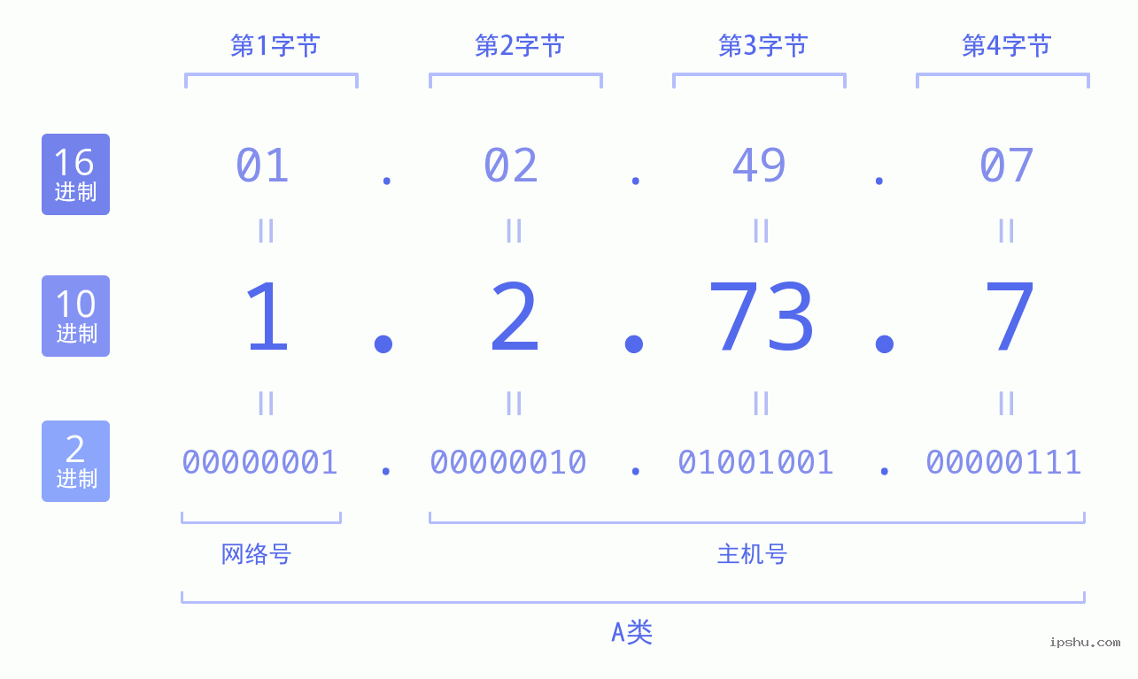 IPv4: 1.2.73.7 网络类型 网络号 主机号