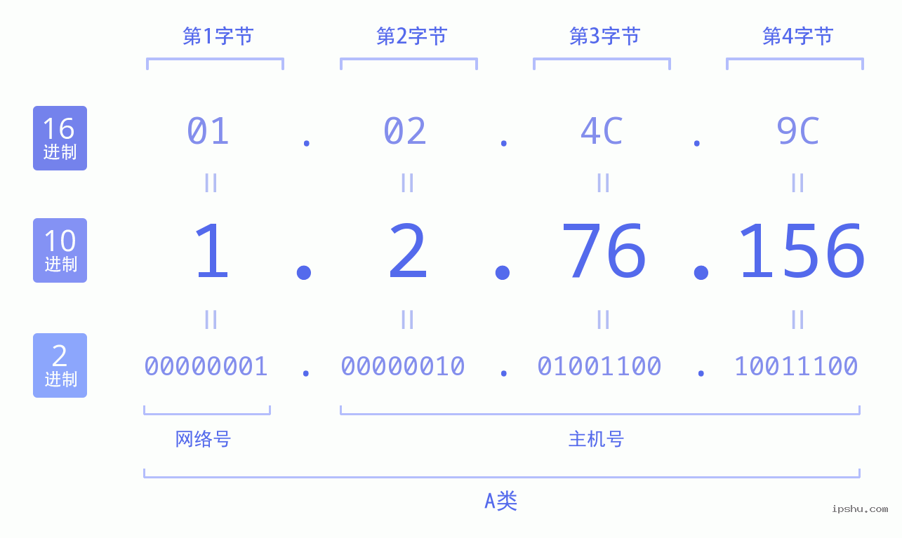 IPv4: 1.2.76.156 网络类型 网络号 主机号