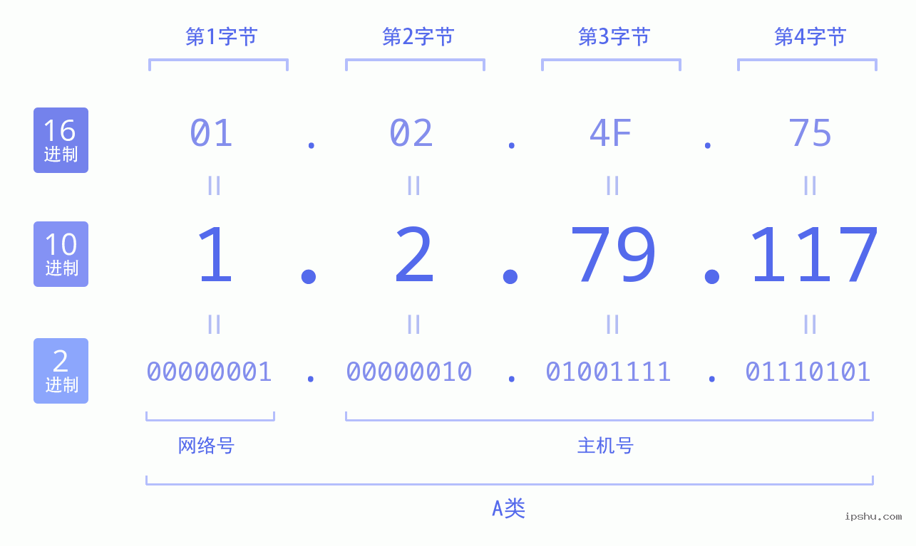 IPv4: 1.2.79.117 网络类型 网络号 主机号