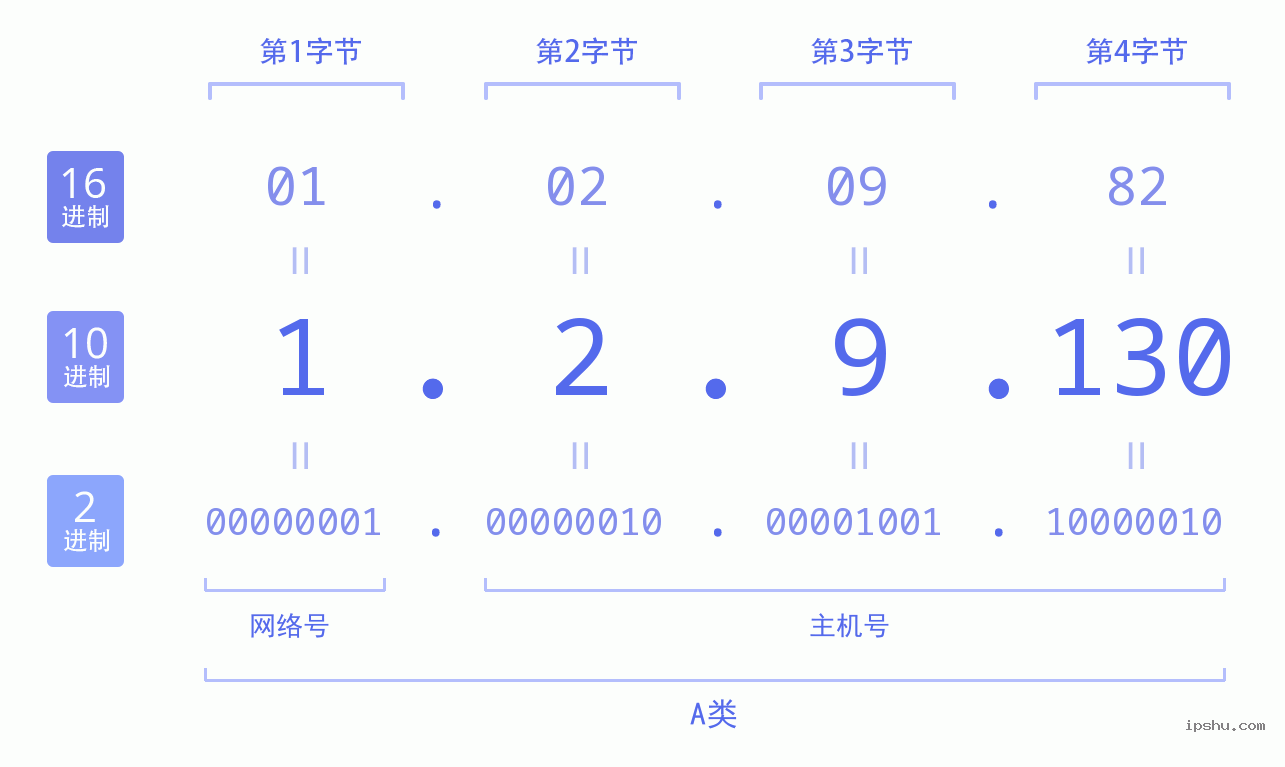 IPv4: 1.2.9.130 网络类型 网络号 主机号