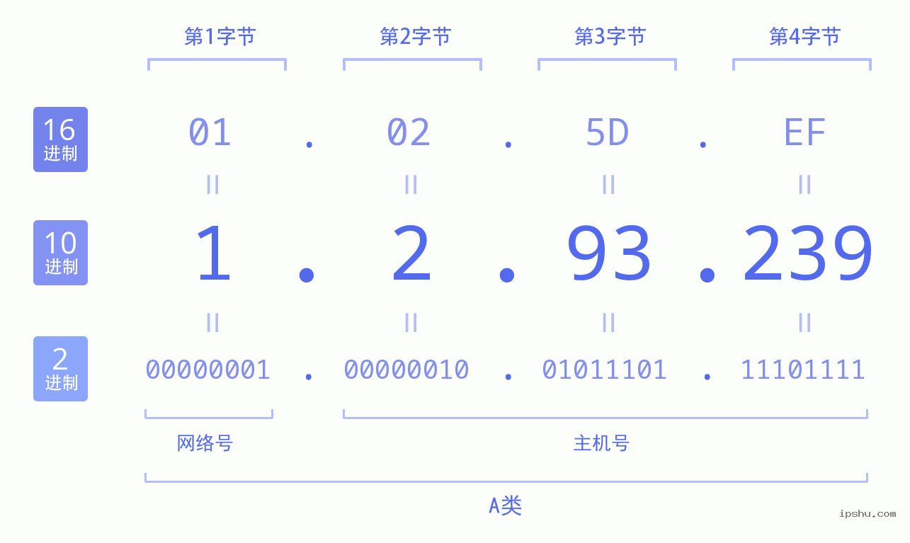 IPv4: 1.2.93.239 网络类型 网络号 主机号