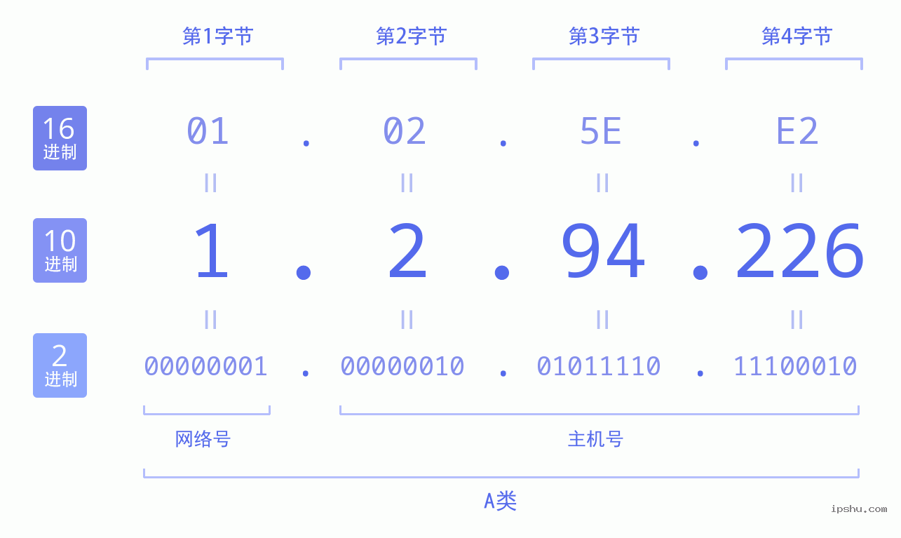 IPv4: 1.2.94.226 网络类型 网络号 主机号